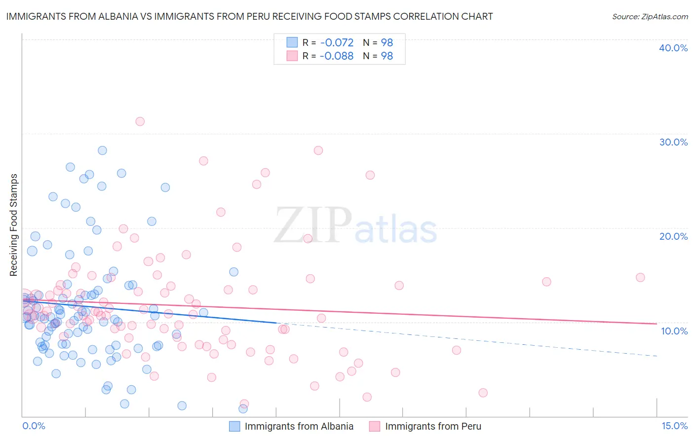 Immigrants from Albania vs Immigrants from Peru Receiving Food Stamps