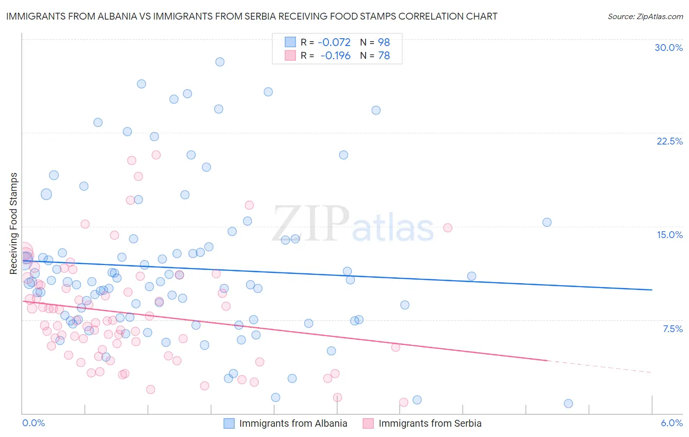 Immigrants from Albania vs Immigrants from Serbia Receiving Food Stamps