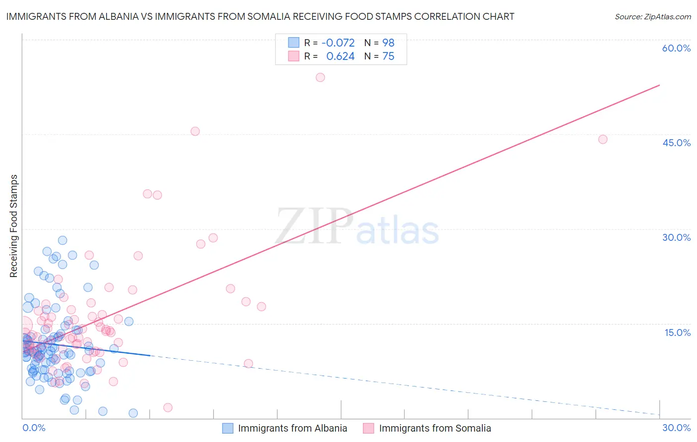 Immigrants from Albania vs Immigrants from Somalia Receiving Food Stamps
