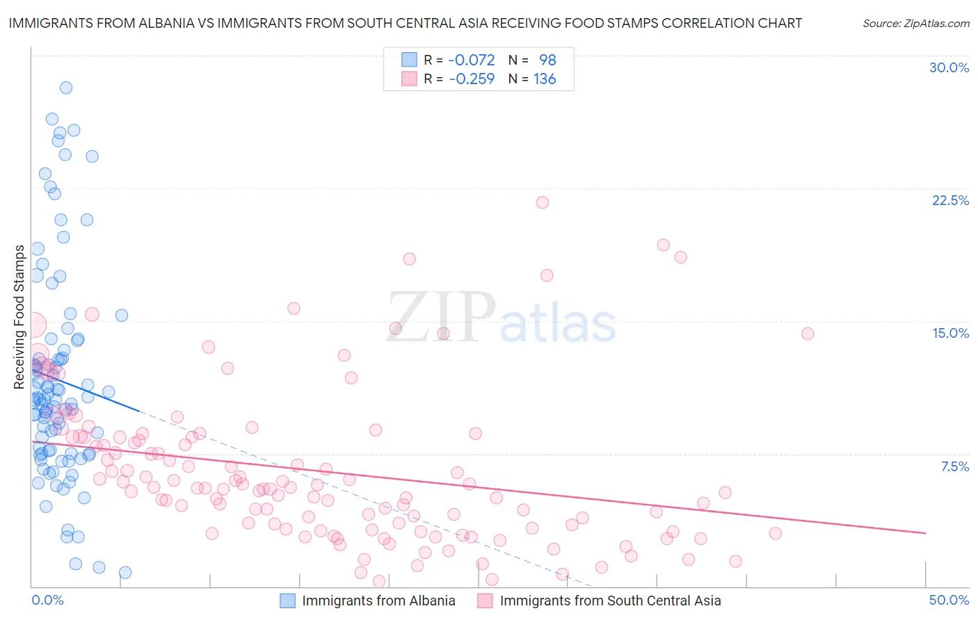 Immigrants from Albania vs Immigrants from South Central Asia Receiving Food Stamps