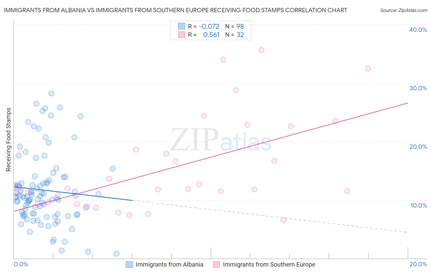 Immigrants from Albania vs Immigrants from Southern Europe Receiving Food Stamps