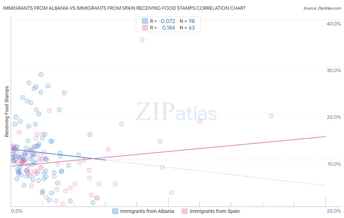 Immigrants from Albania vs Immigrants from Spain Receiving Food Stamps