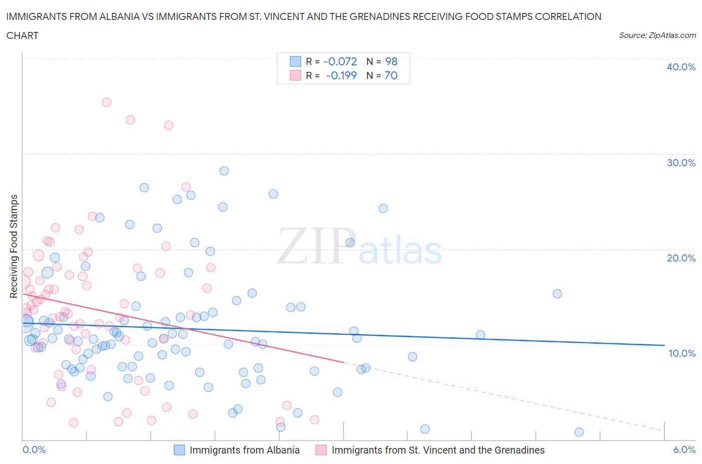 Immigrants from Albania vs Immigrants from St. Vincent and the Grenadines Receiving Food Stamps