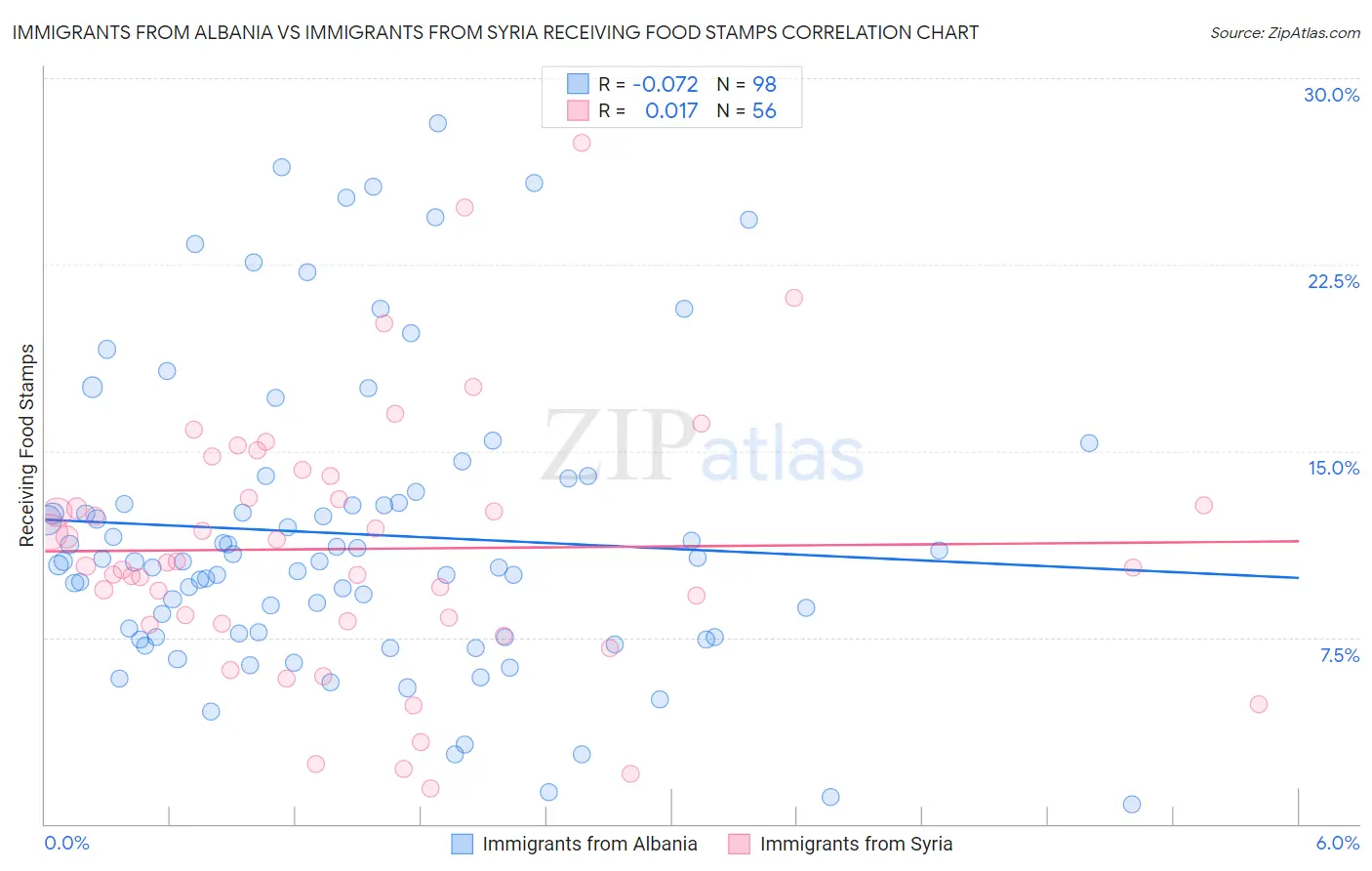 Immigrants from Albania vs Immigrants from Syria Receiving Food Stamps