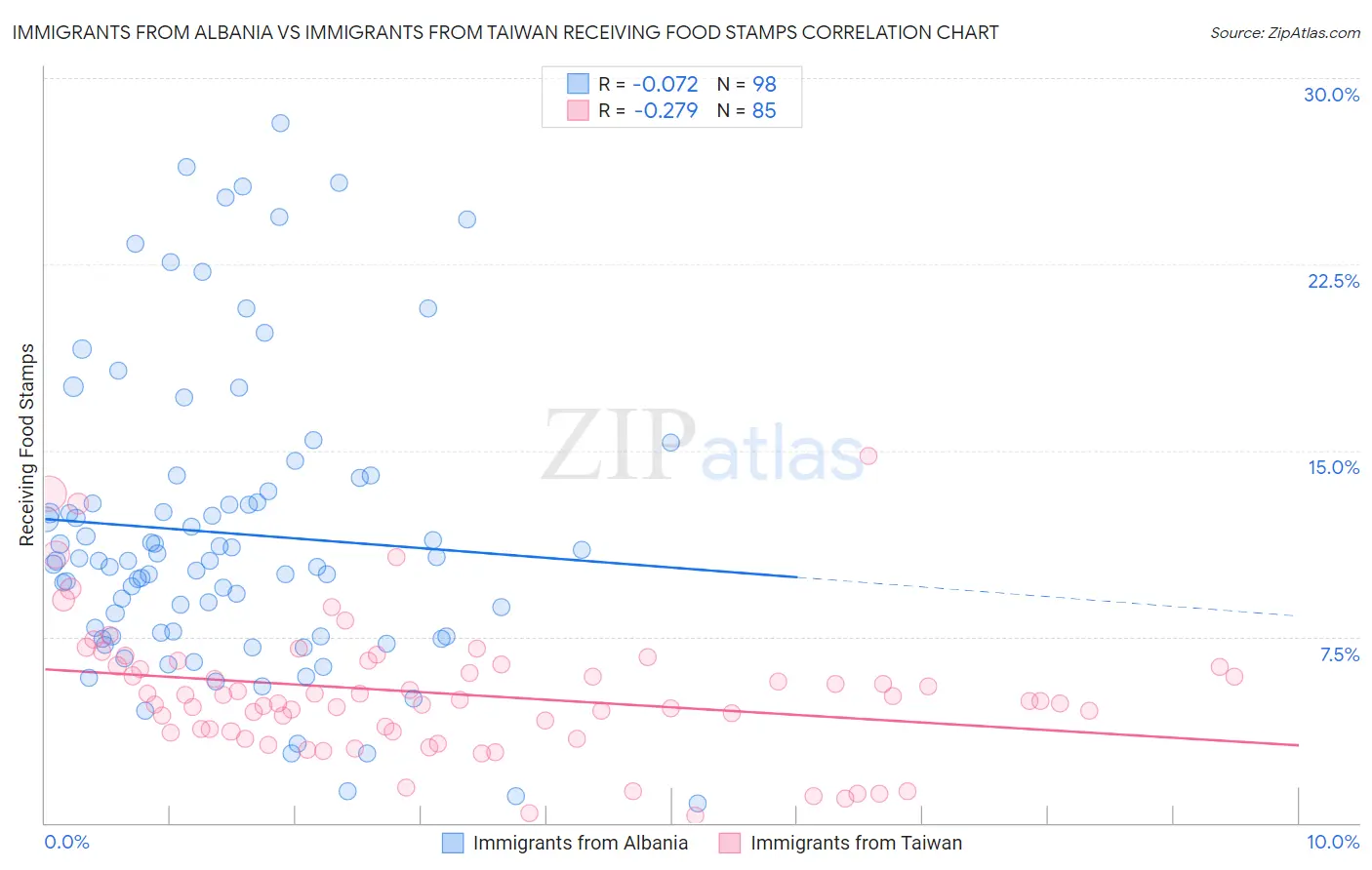 Immigrants from Albania vs Immigrants from Taiwan Receiving Food Stamps