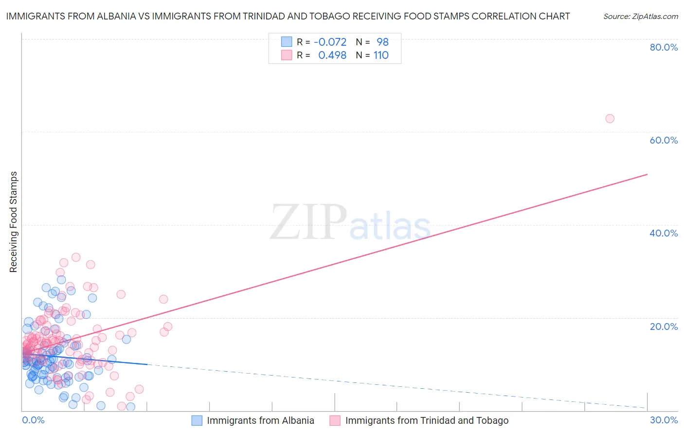 Immigrants from Albania vs Immigrants from Trinidad and Tobago Receiving Food Stamps