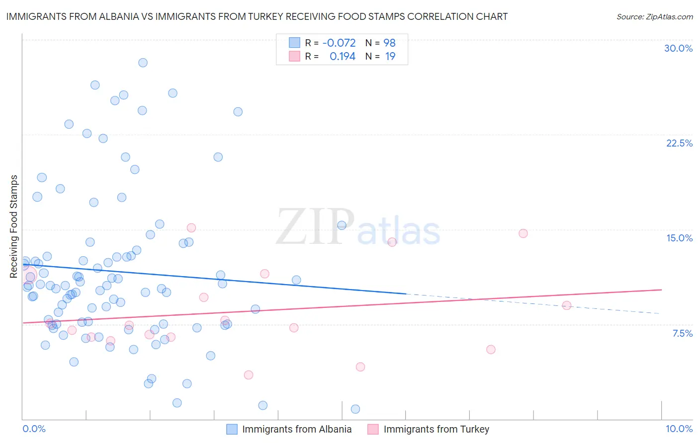 Immigrants from Albania vs Immigrants from Turkey Receiving Food Stamps