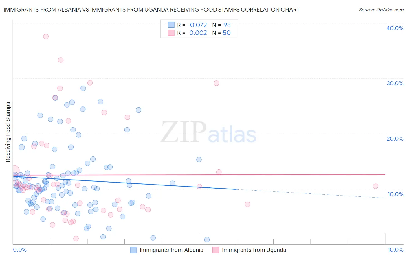 Immigrants from Albania vs Immigrants from Uganda Receiving Food Stamps