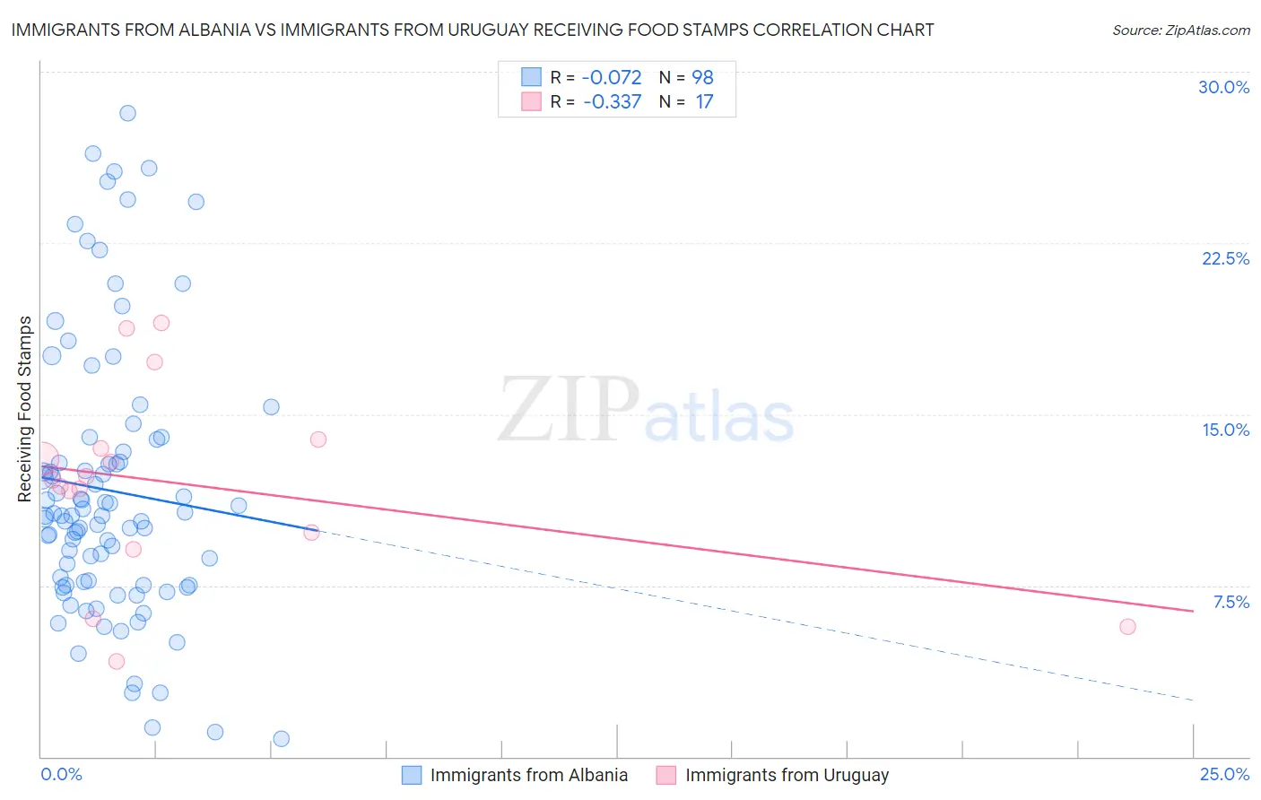 Immigrants from Albania vs Immigrants from Uruguay Receiving Food Stamps