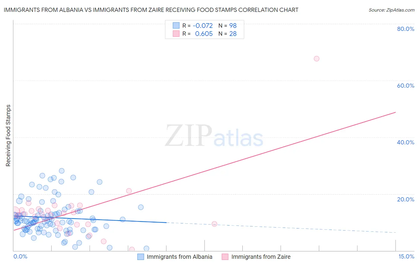 Immigrants from Albania vs Immigrants from Zaire Receiving Food Stamps