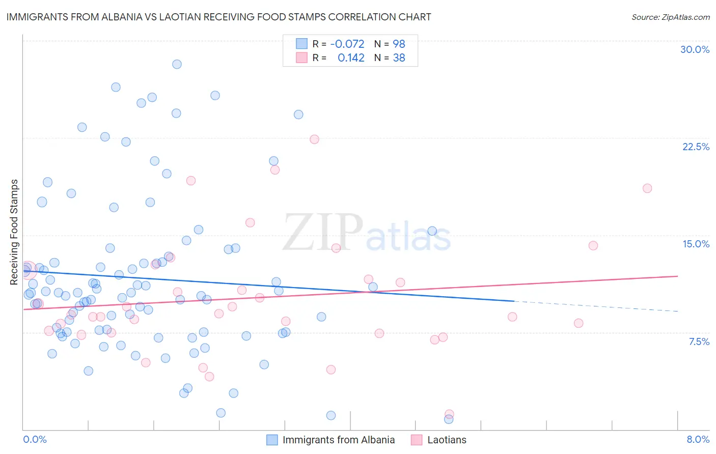 Immigrants from Albania vs Laotian Receiving Food Stamps