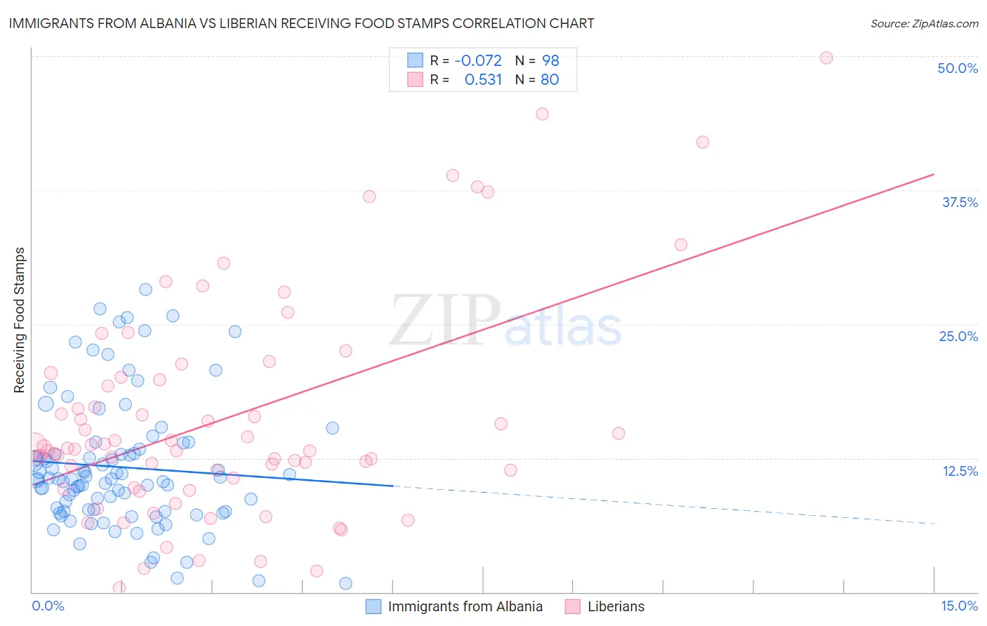 Immigrants from Albania vs Liberian Receiving Food Stamps