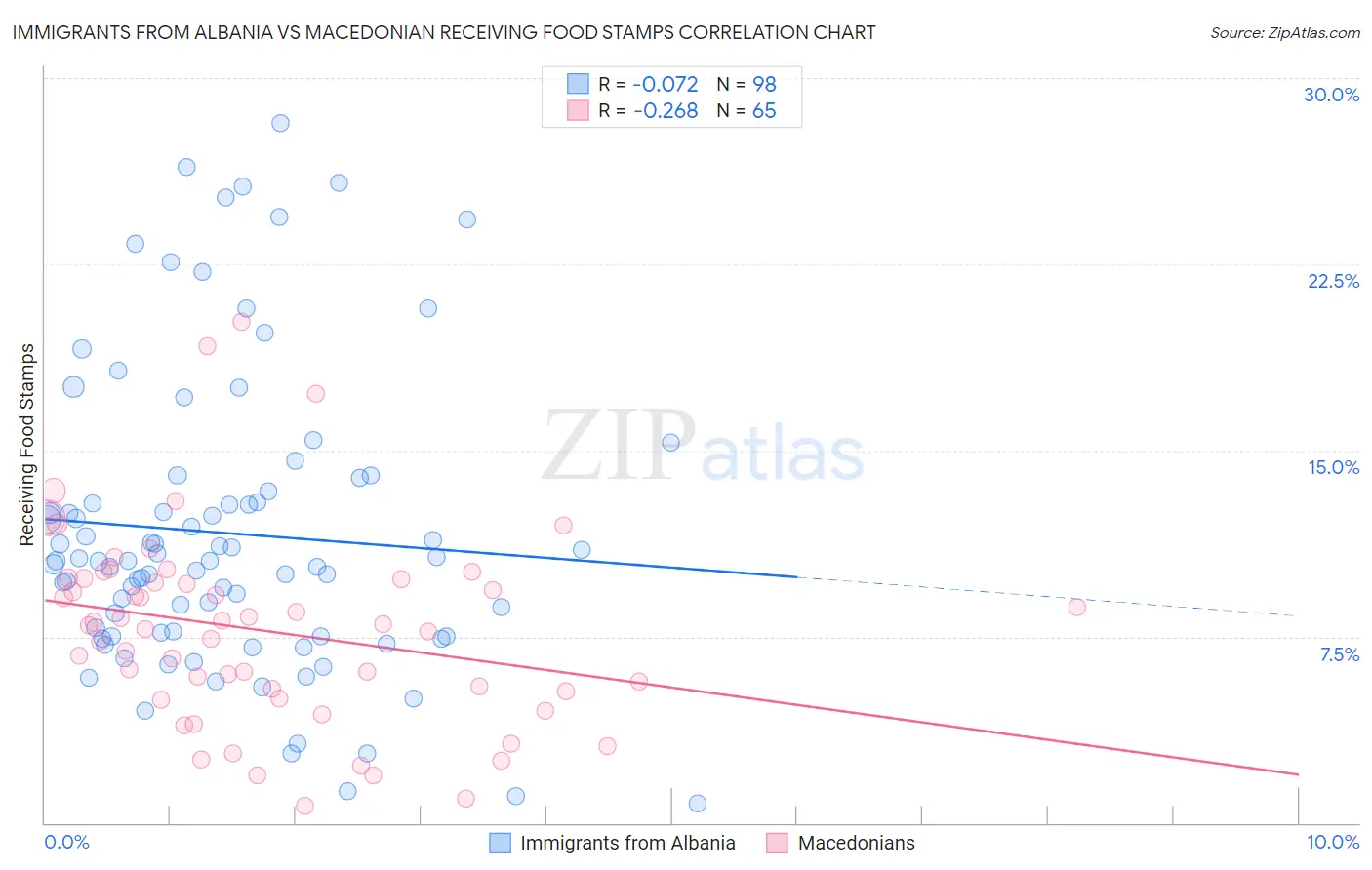 Immigrants from Albania vs Macedonian Receiving Food Stamps