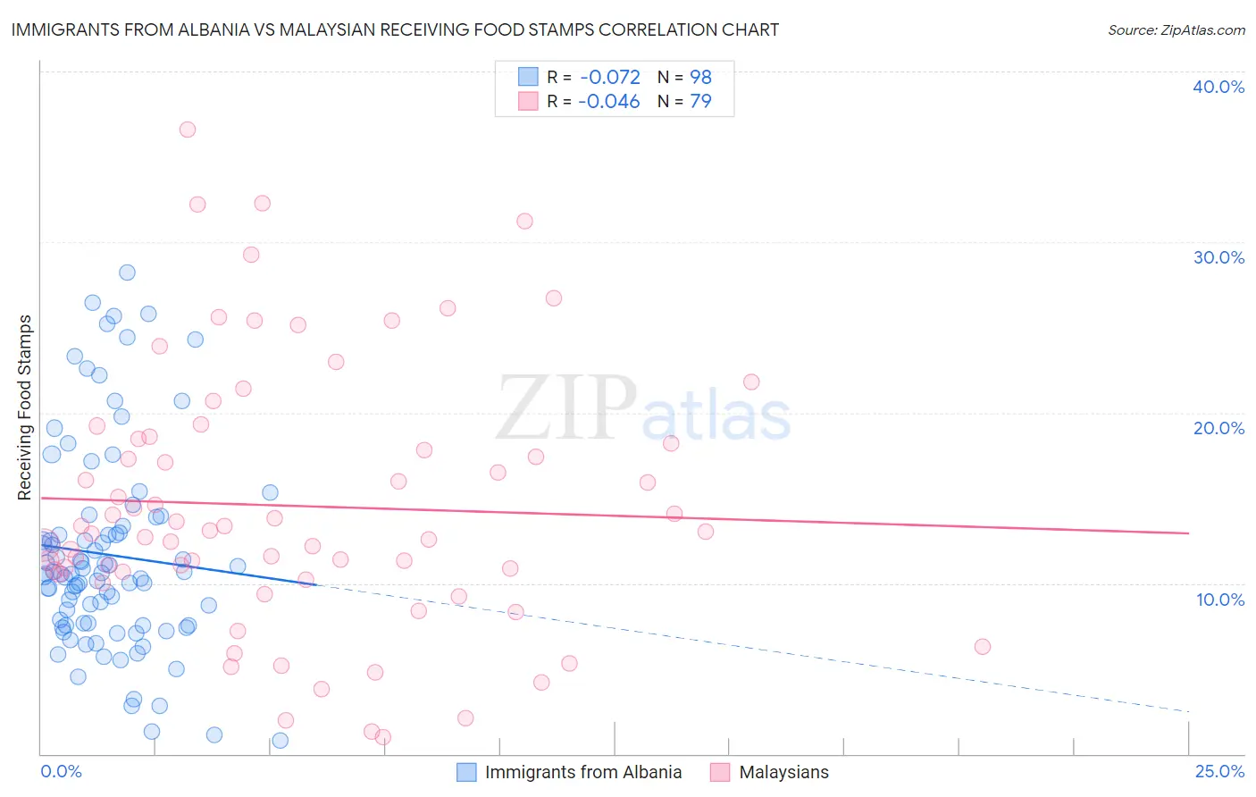 Immigrants from Albania vs Malaysian Receiving Food Stamps