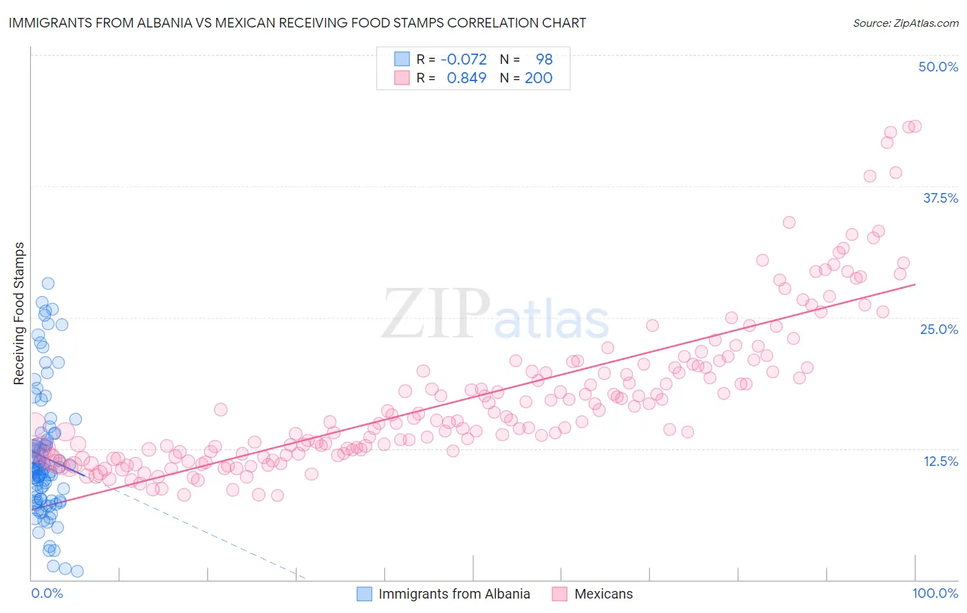 Immigrants from Albania vs Mexican Receiving Food Stamps