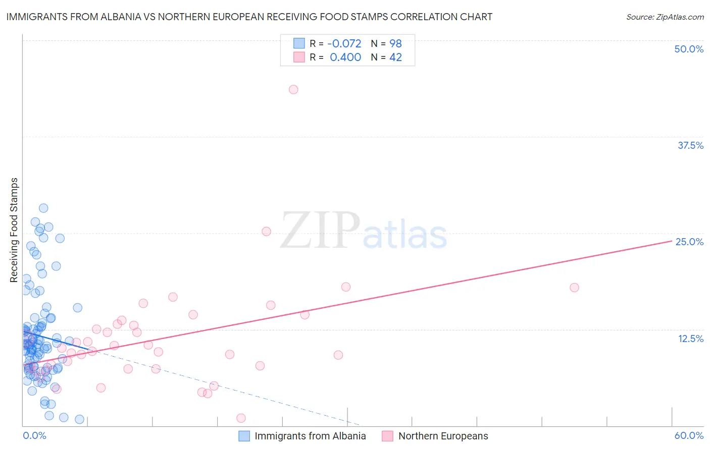Immigrants from Albania vs Northern European Receiving Food Stamps