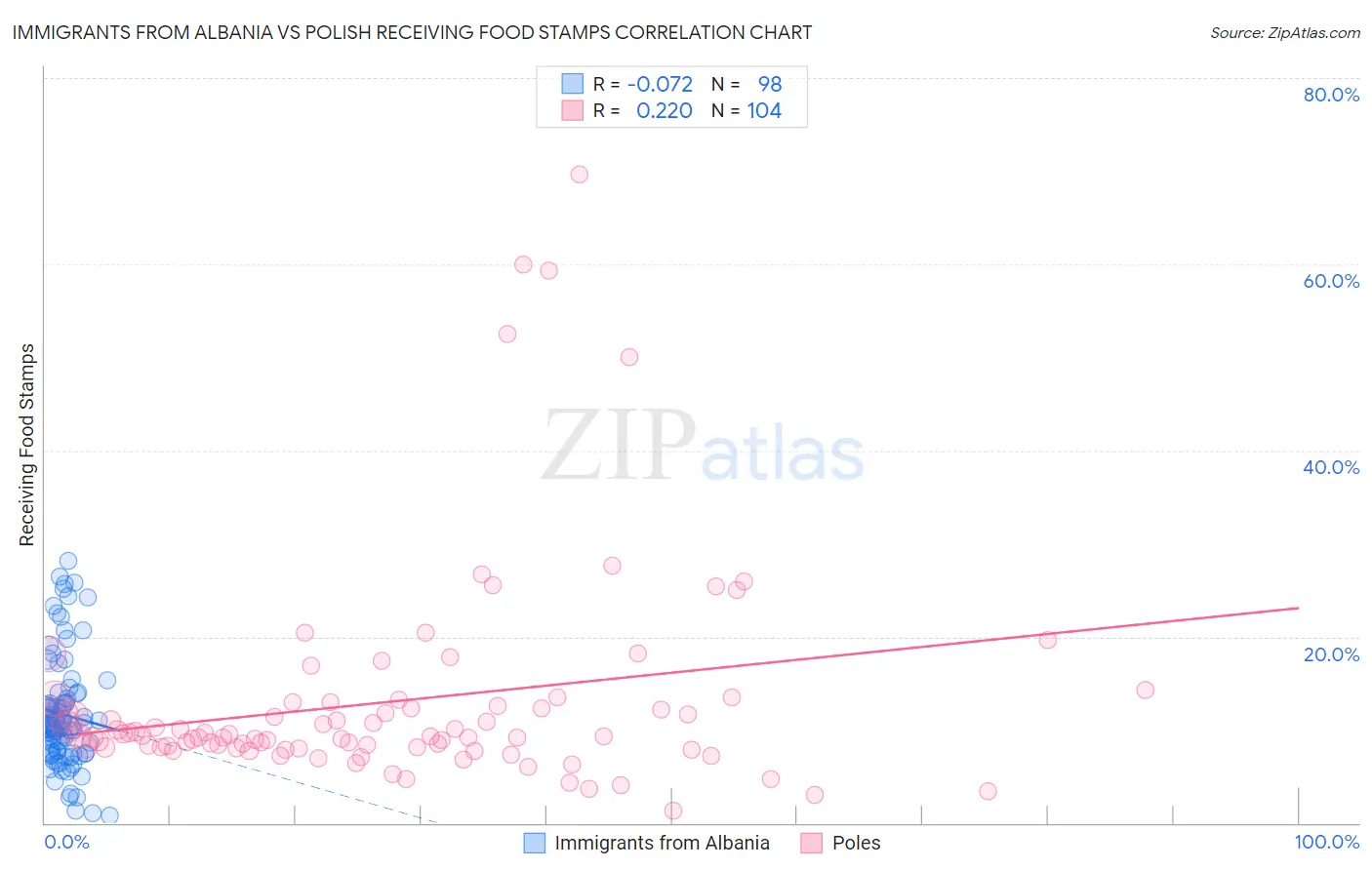 Immigrants from Albania vs Polish Receiving Food Stamps