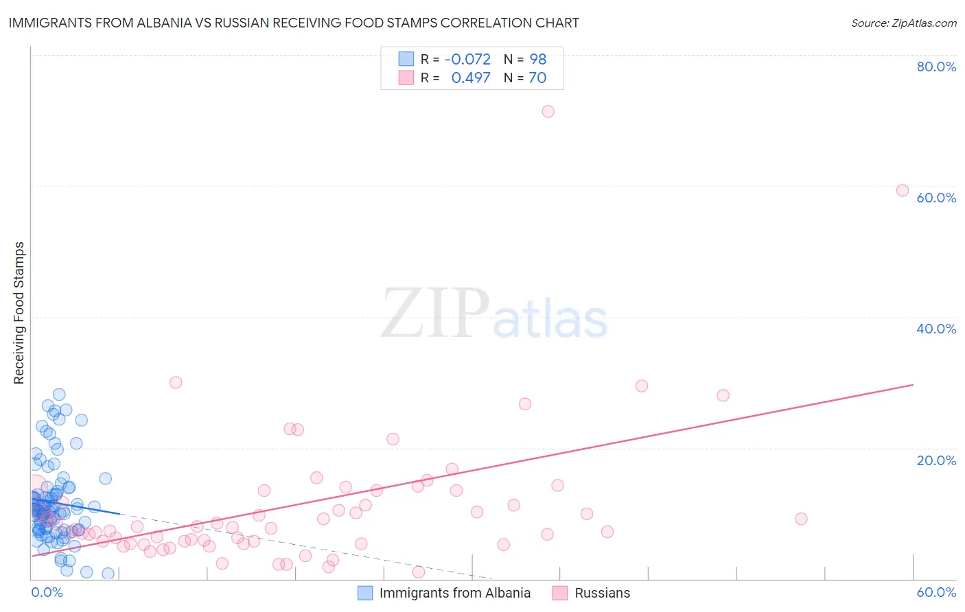 Immigrants from Albania vs Russian Receiving Food Stamps