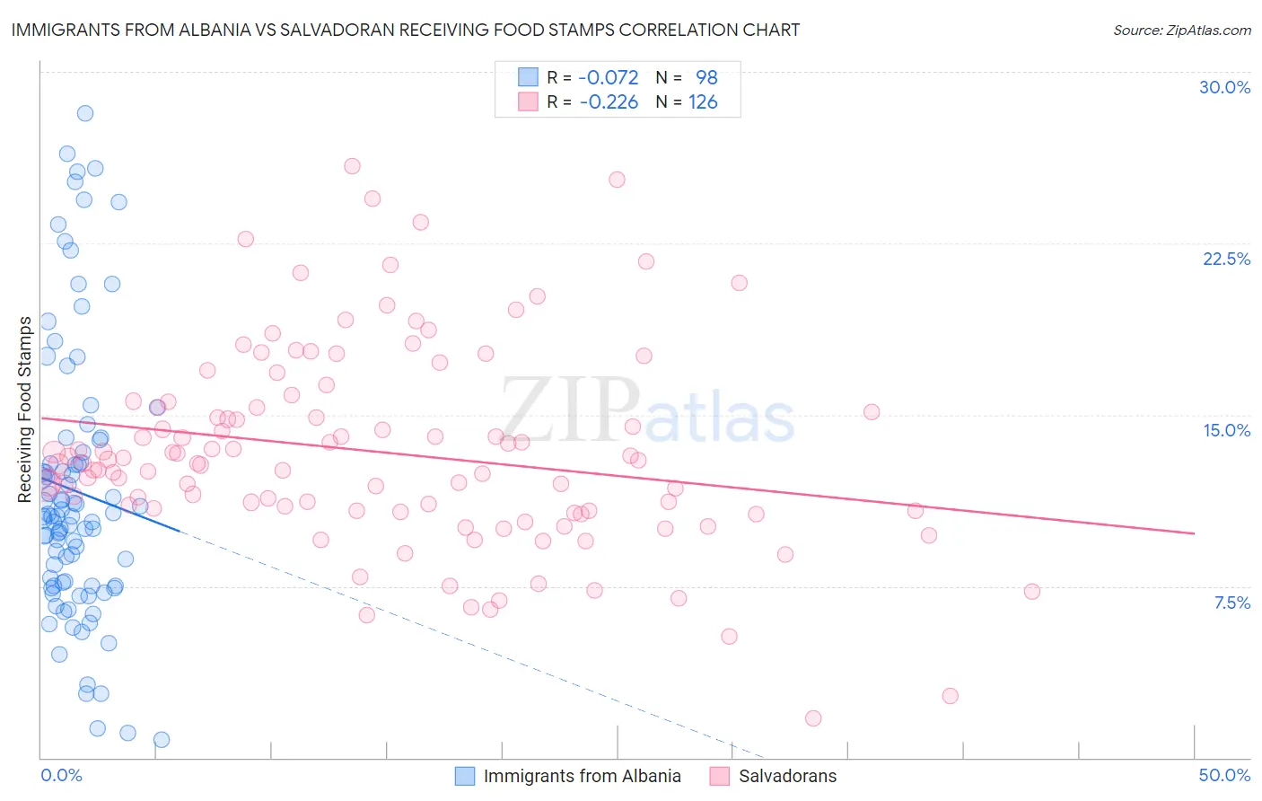 Immigrants from Albania vs Salvadoran Receiving Food Stamps