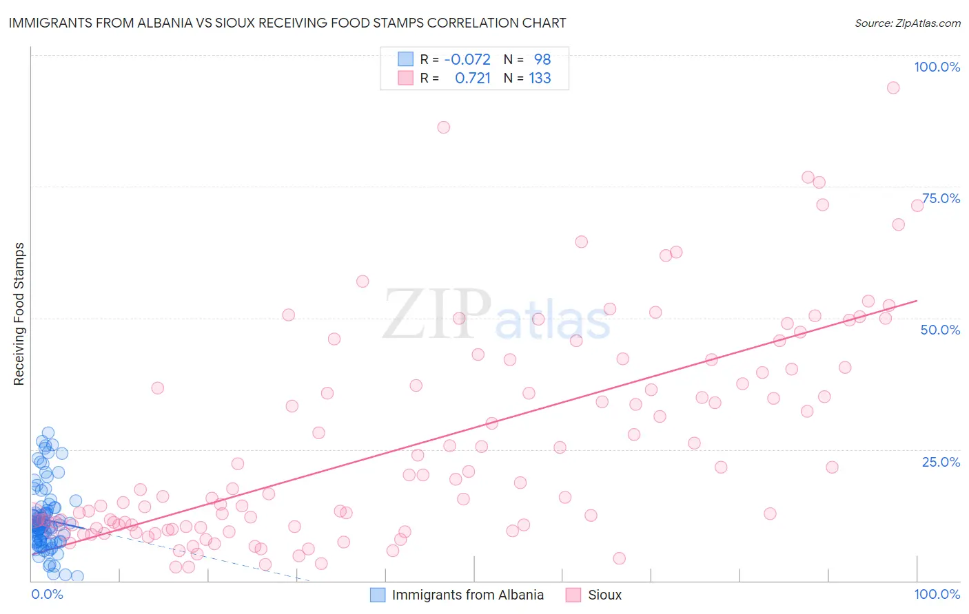 Immigrants from Albania vs Sioux Receiving Food Stamps