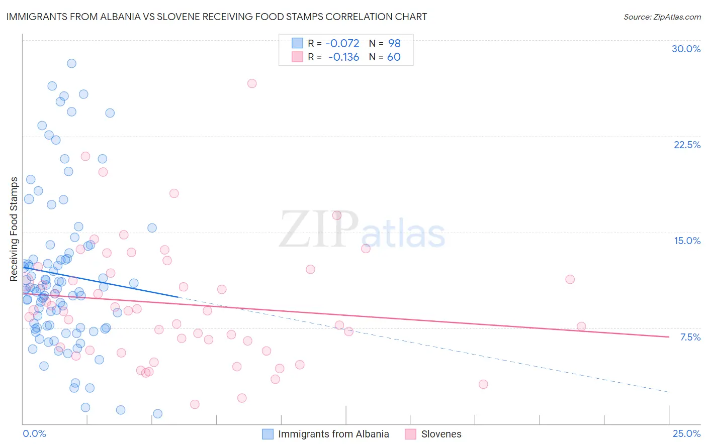 Immigrants from Albania vs Slovene Receiving Food Stamps