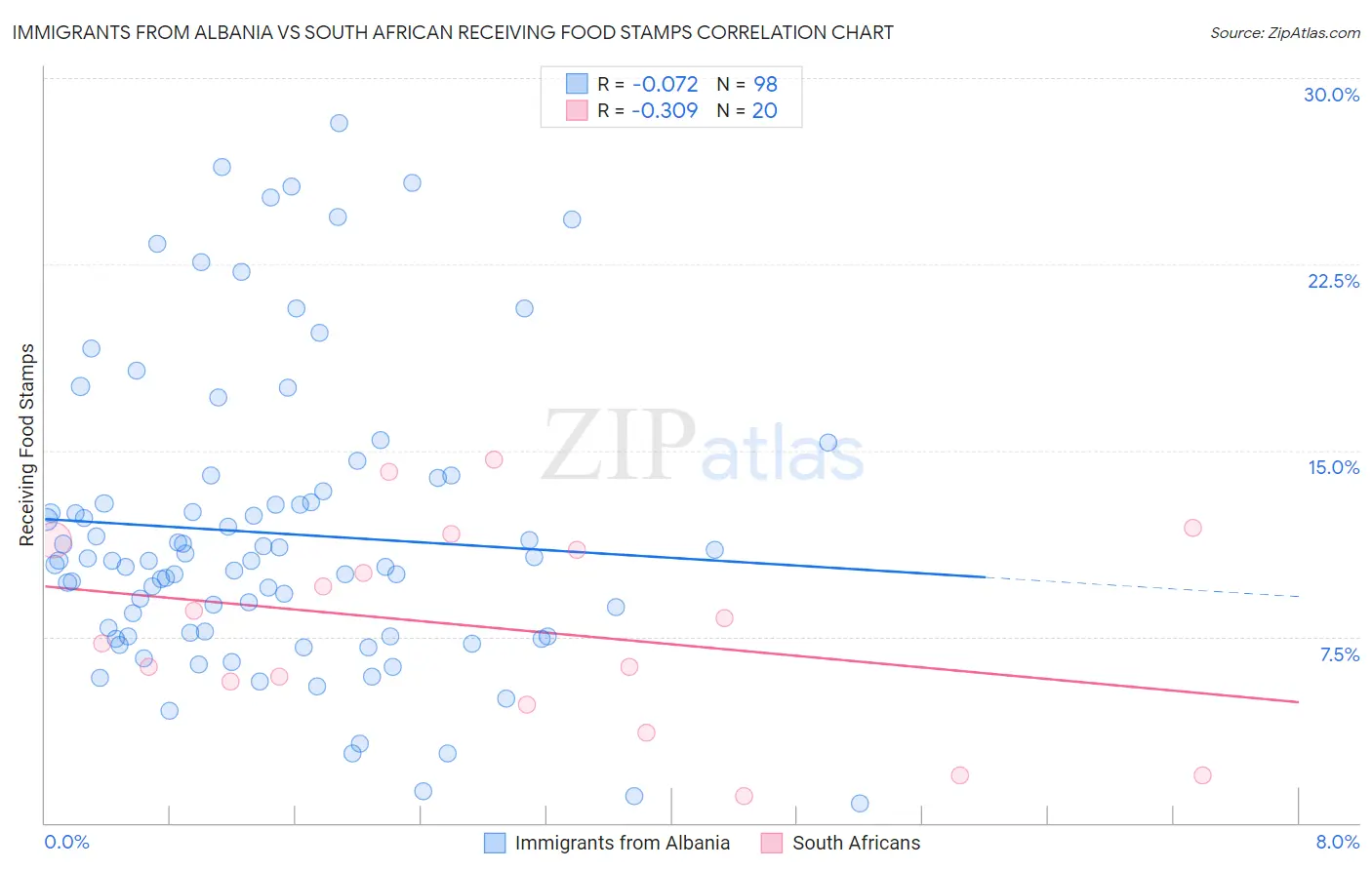 Immigrants from Albania vs South African Receiving Food Stamps