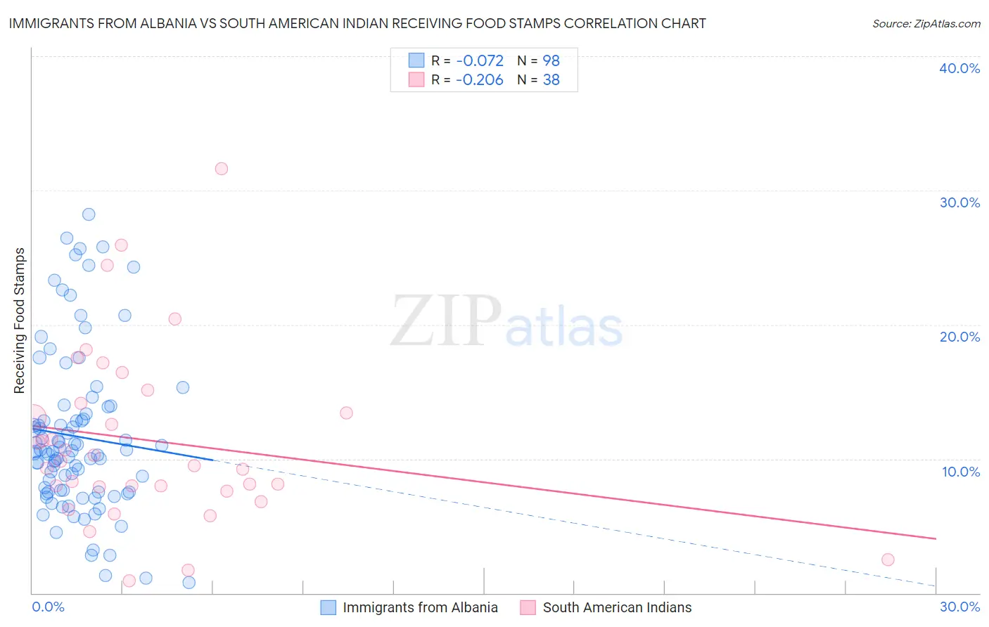 Immigrants from Albania vs South American Indian Receiving Food Stamps