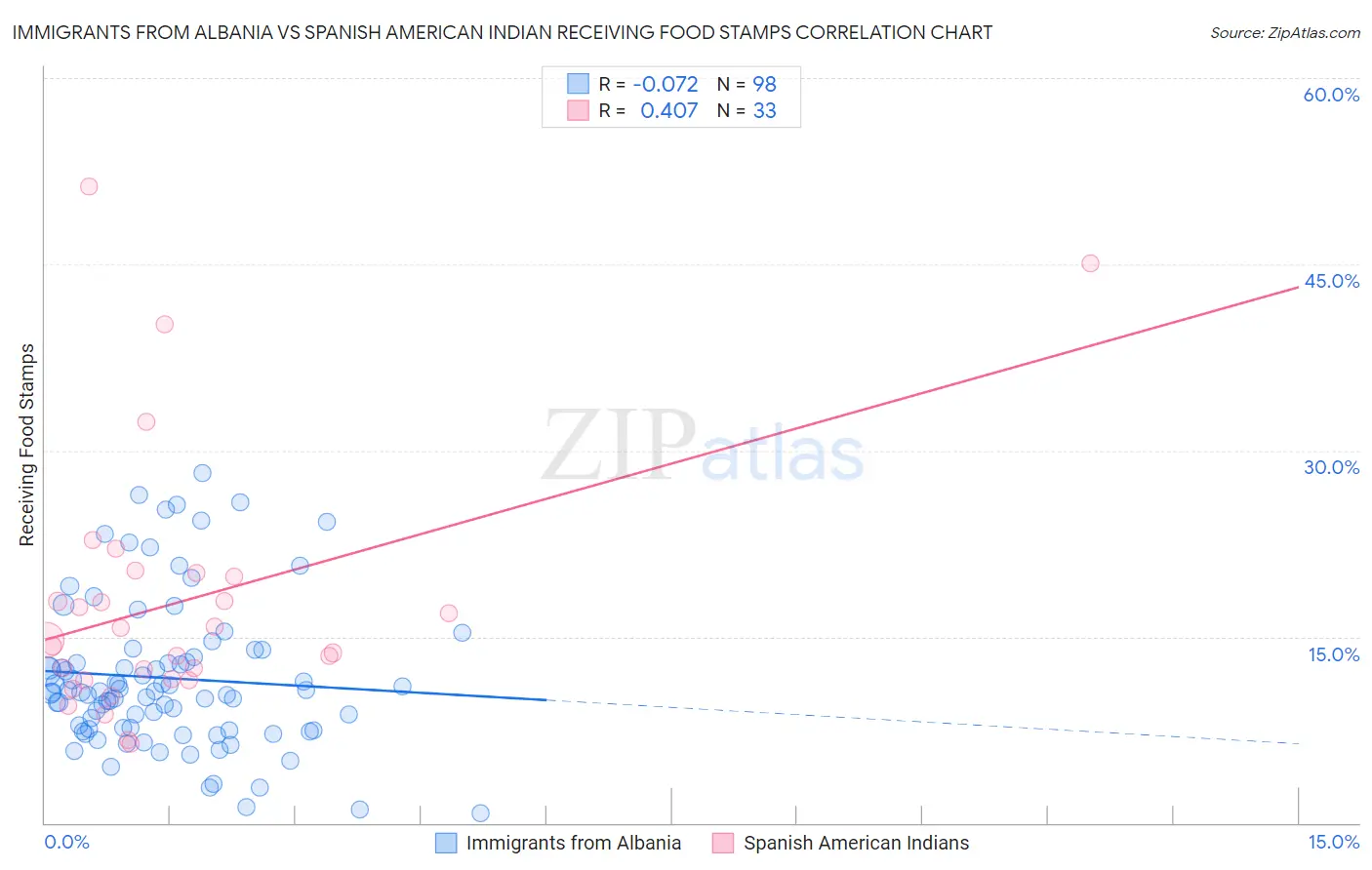 Immigrants from Albania vs Spanish American Indian Receiving Food Stamps