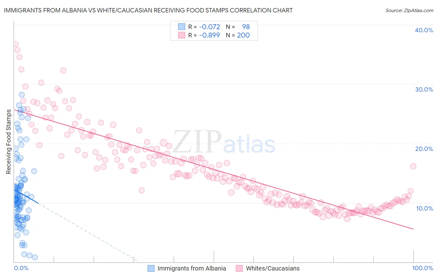 Immigrants from Albania vs White/Caucasian Receiving Food Stamps