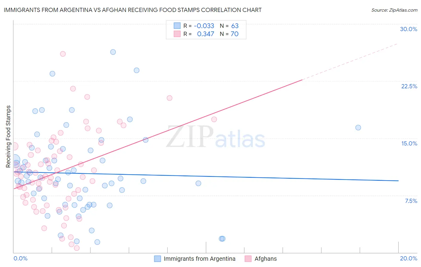 Immigrants from Argentina vs Afghan Receiving Food Stamps