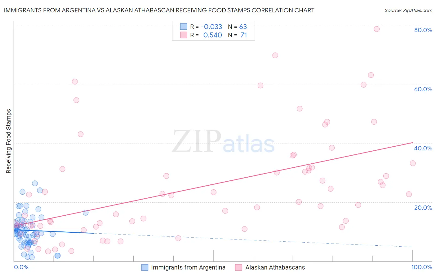 Immigrants from Argentina vs Alaskan Athabascan Receiving Food Stamps