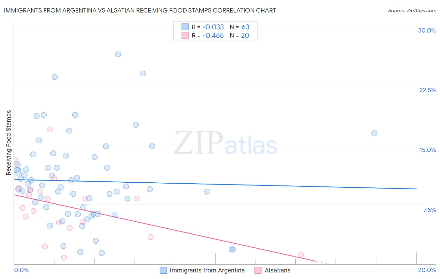 Immigrants from Argentina vs Alsatian Receiving Food Stamps
