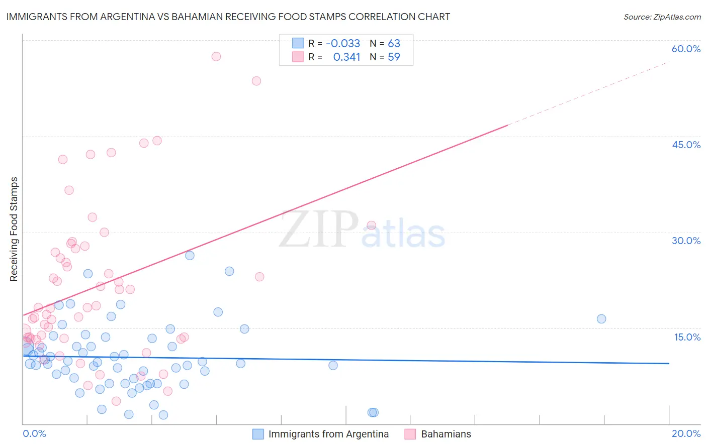 Immigrants from Argentina vs Bahamian Receiving Food Stamps
