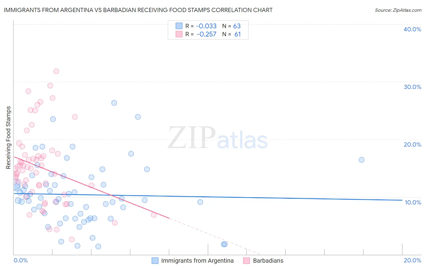 Immigrants from Argentina vs Barbadian Receiving Food Stamps