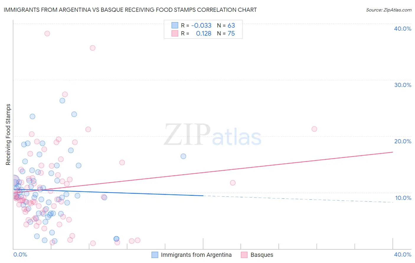 Immigrants from Argentina vs Basque Receiving Food Stamps