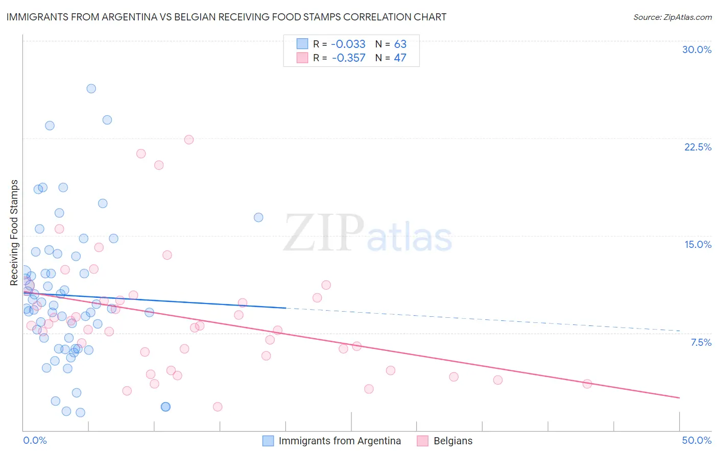 Immigrants from Argentina vs Belgian Receiving Food Stamps