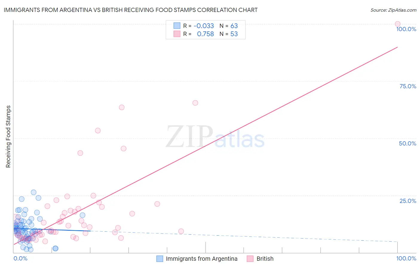 Immigrants from Argentina vs British Receiving Food Stamps