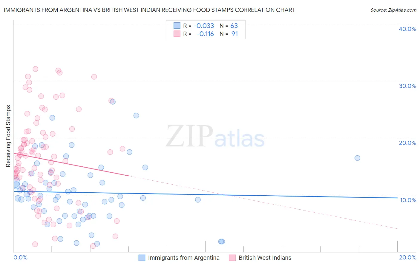 Immigrants from Argentina vs British West Indian Receiving Food Stamps