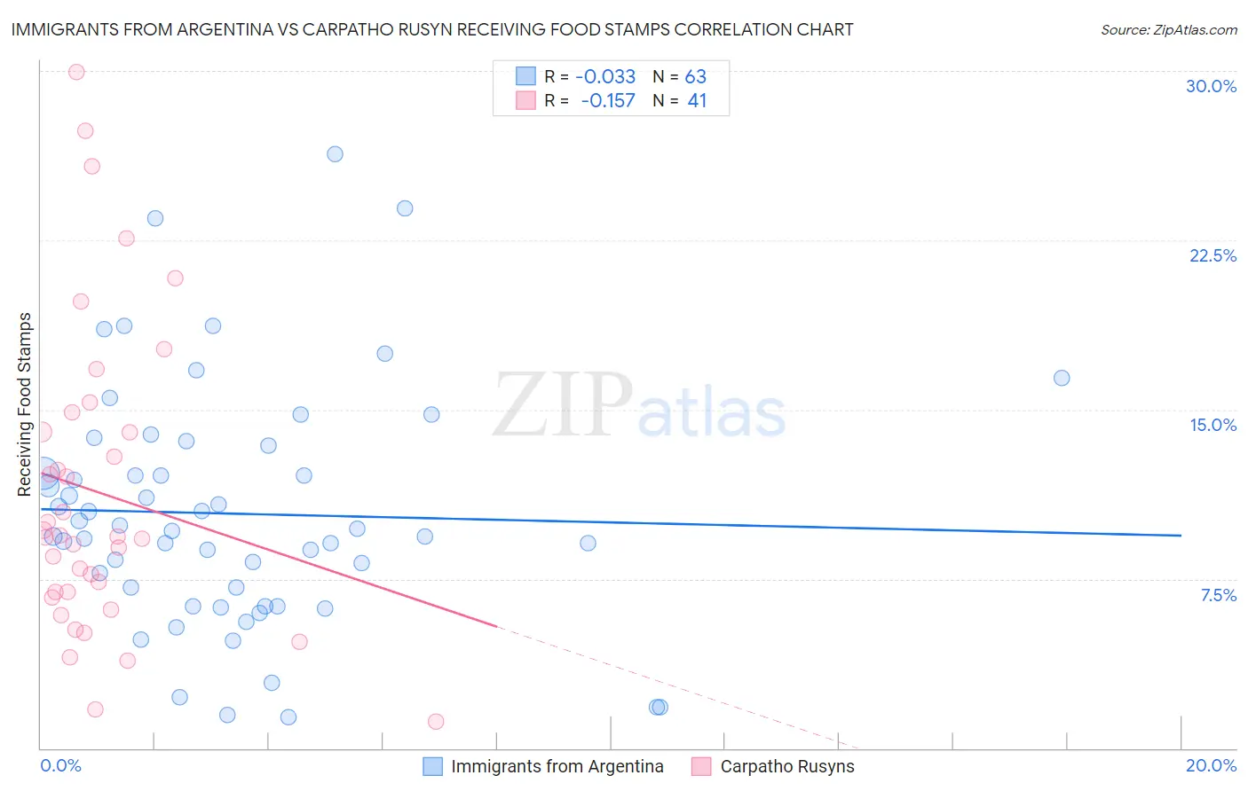 Immigrants from Argentina vs Carpatho Rusyn Receiving Food Stamps