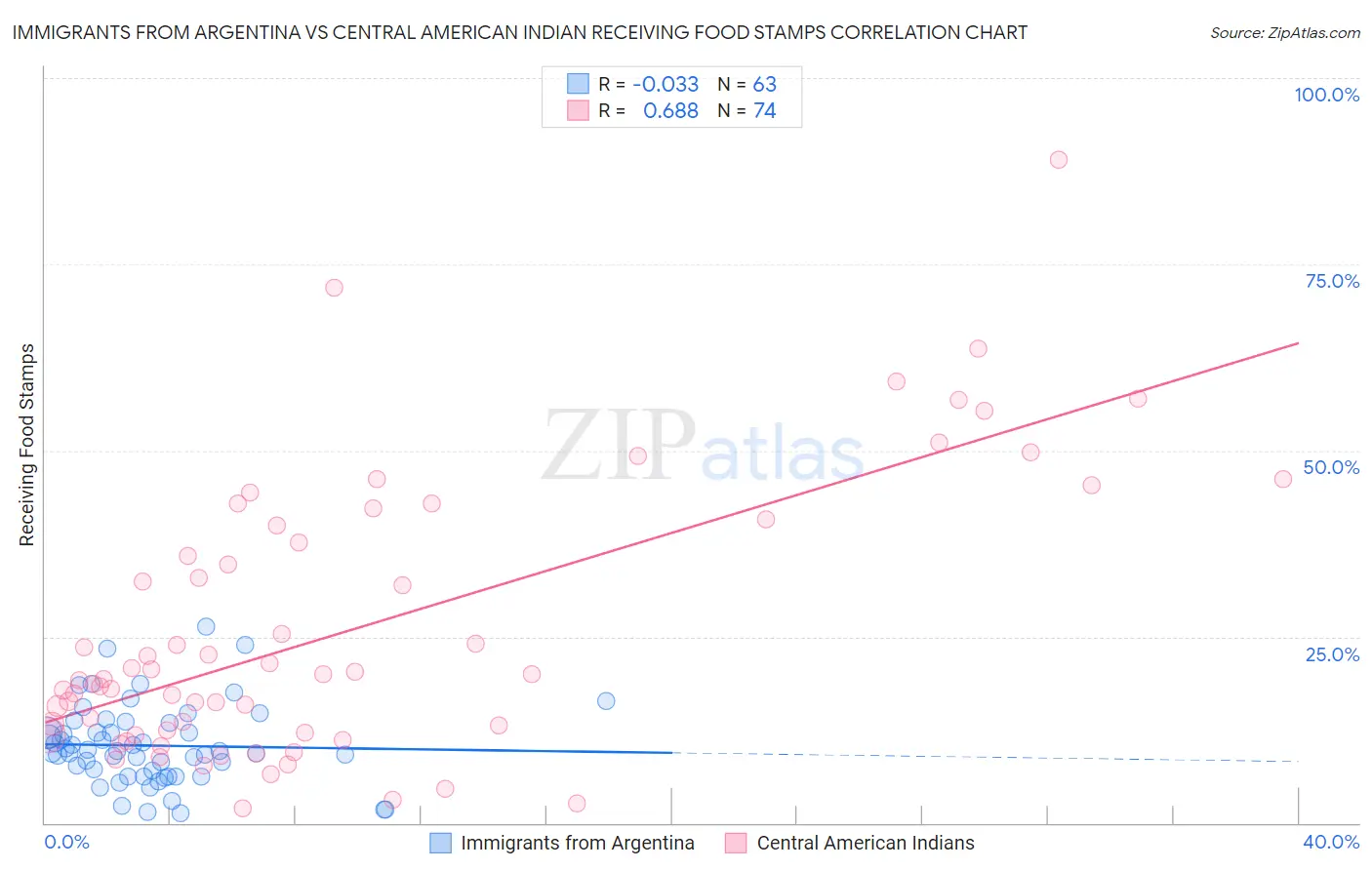 Immigrants from Argentina vs Central American Indian Receiving Food Stamps