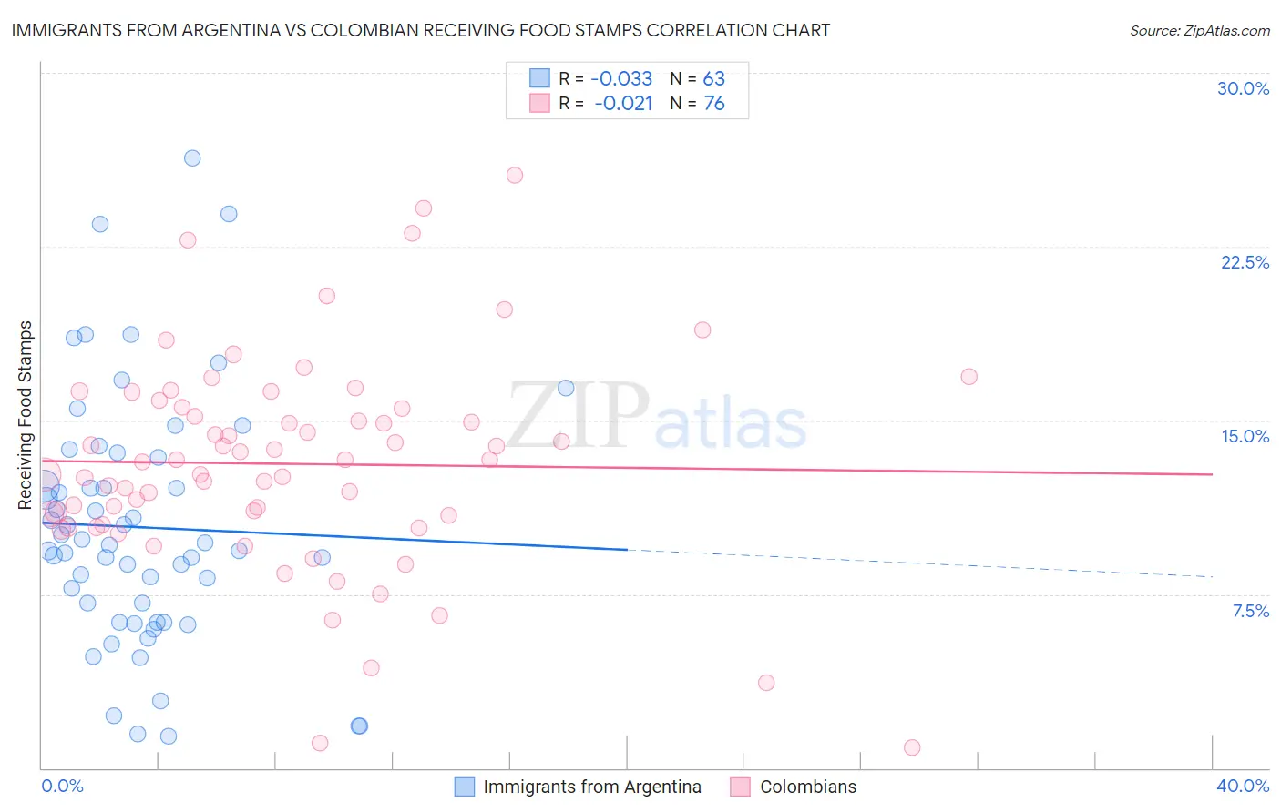Immigrants from Argentina vs Colombian Receiving Food Stamps