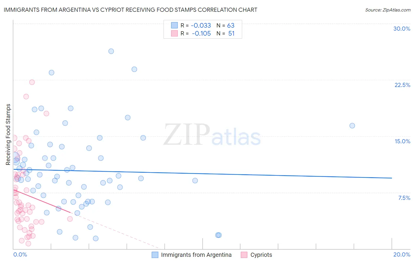 Immigrants from Argentina vs Cypriot Receiving Food Stamps