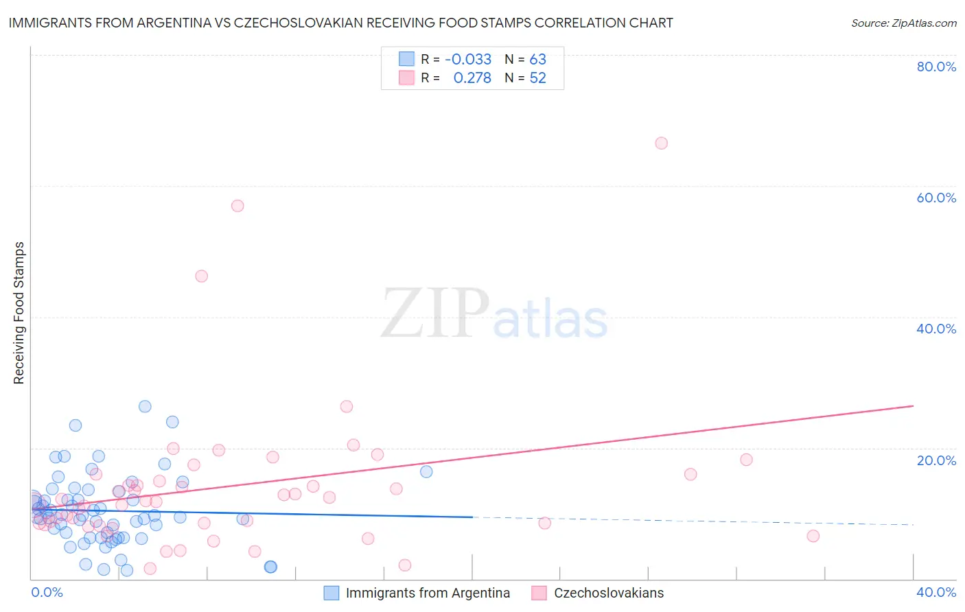 Immigrants from Argentina vs Czechoslovakian Receiving Food Stamps