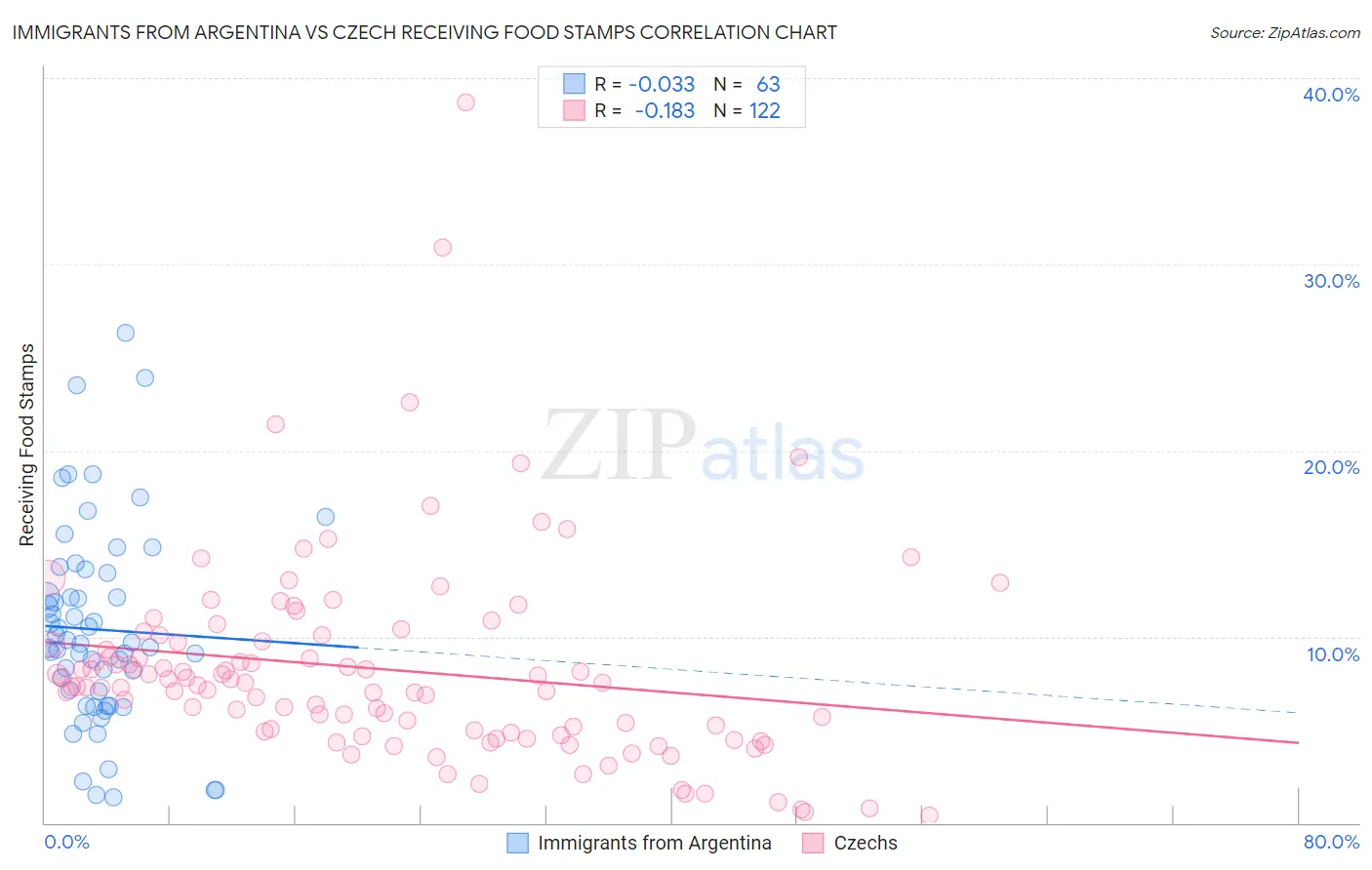 Immigrants from Argentina vs Czech Receiving Food Stamps