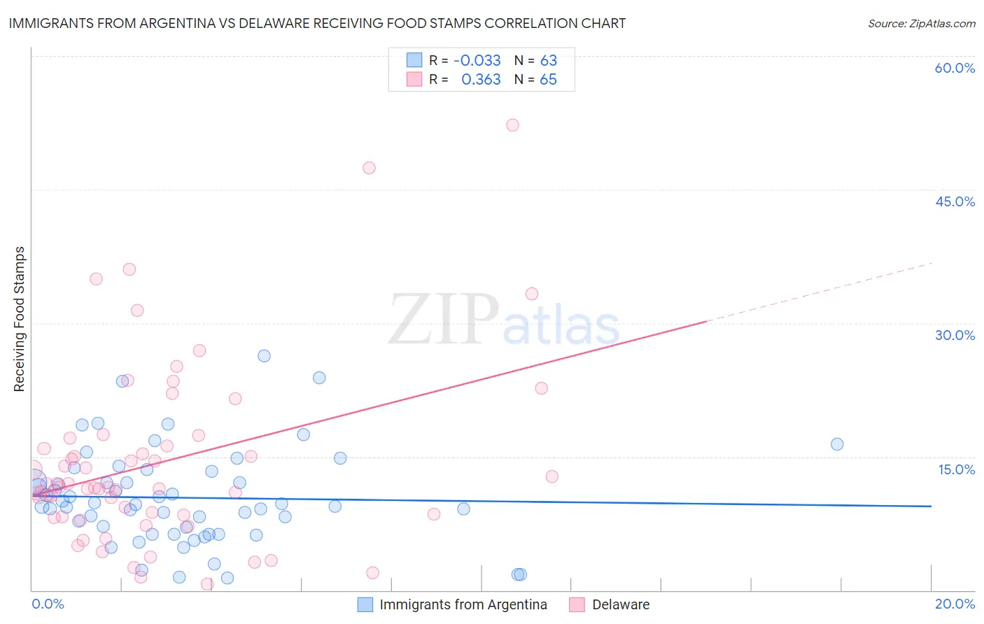 Immigrants from Argentina vs Delaware Receiving Food Stamps