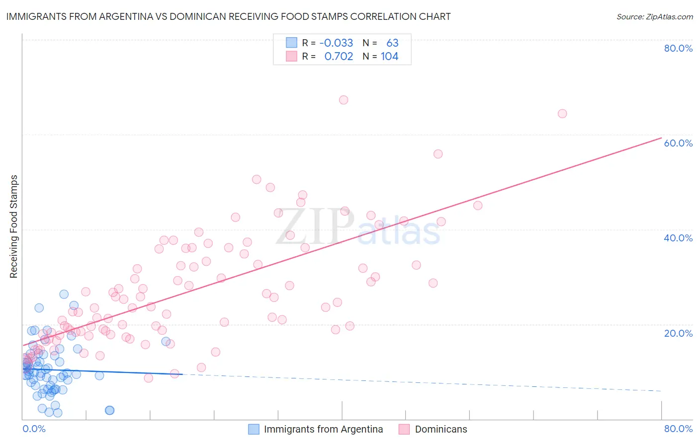 Immigrants from Argentina vs Dominican Receiving Food Stamps
