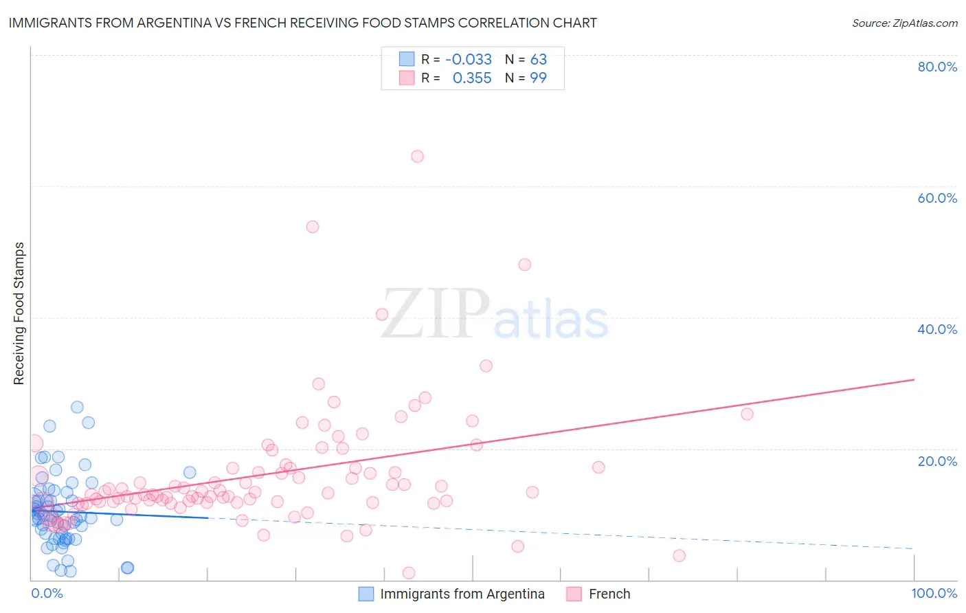 Immigrants from Argentina vs French Receiving Food Stamps