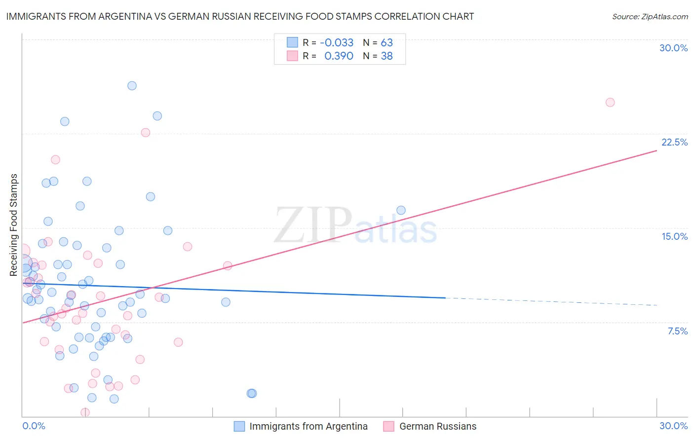 Immigrants from Argentina vs German Russian Receiving Food Stamps