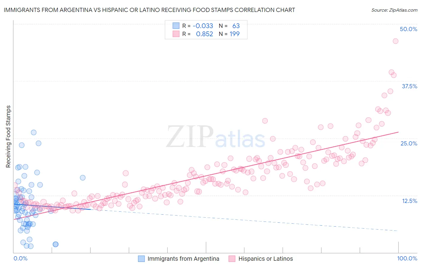 Immigrants from Argentina vs Hispanic or Latino Receiving Food Stamps