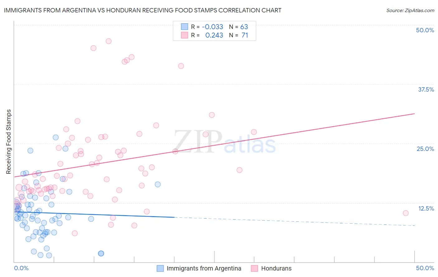 Immigrants from Argentina vs Honduran Receiving Food Stamps